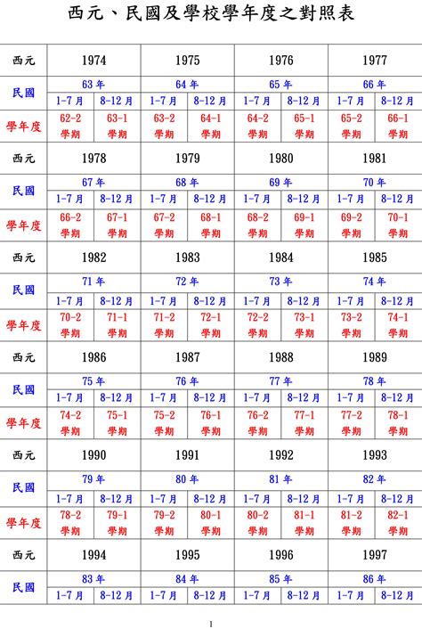 55年次屬|民國、西元、農曆、年齡對照表－清單控推薦 實用資。